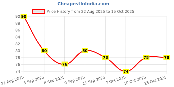 flipkart.com drisona' Baby Feeding Spoon Set of 2 with 100% Silicone Tip, BPA Free material - Silicone drisona' Price History Graph from 22 Aug 2025 to 14 Oct 2025