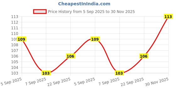 flipkart.com drisona' Baby Finger Toothbrush Of Silicon Made Food Grade Quality with Storage Case Ultra Soft Toothbrush drisona' Price History Graph from 5 Sep 2025 to 30 Nov 2025