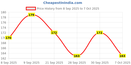 flipkart.com drisona' Combo of 3 Item-Spoon Bottle 1 Pcs ,Flinger Brush 1 Pcs With 1 Pcs Silicon Spoon - Silicone drisona' Price History Graph from 8 Sep 2025 to 6 Oct 2025