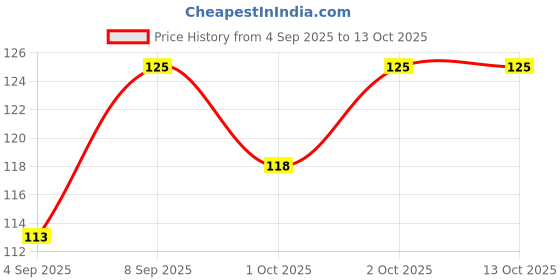 flipkart.com drisona' Flameless & Smokeless Transparent Acrylic Led Tea Light Candle drisona' Price History Graph from 4 Sep 2025 to 12 Oct 2025