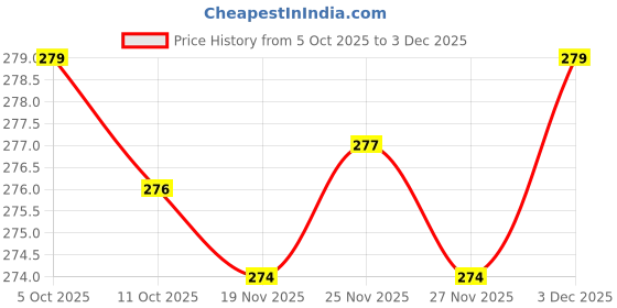 flipkart.com drisona' Flameless & Smokeless Transparent Acrylic Led Tea Light Candle drisona' Price History Graph from 5 Oct 2025 to 3 Dec 2025