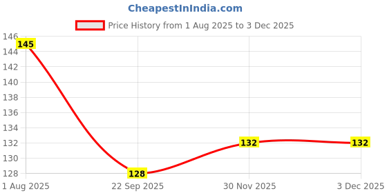 flipkart.com drisona' Fruits Shape Teethers for Baby, Baby Chew Toys & Mittens Teether drisona' Price History Graph from 1 Aug 2025 to 30 Nov 2025