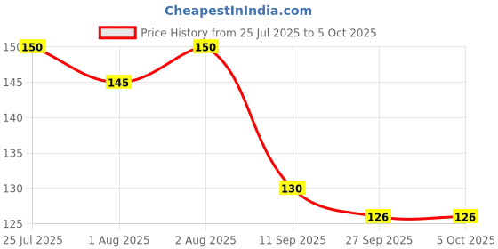 flipkart.com drisona' Fruits Shape Teethers for Baby, Baby Chew Toys & Mittens Teether drisona' Price History Graph from 25 Jul 2025 to 4 Oct 2025
