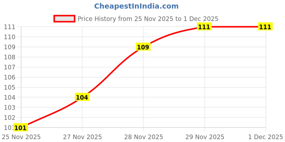flipkart.com drisona' Silicone Baby Fruit Feeder Food Pacifier Nibbler for Baby 6-12 Months Baby Feeder drisona' Price History Graph from 25 Nov 2025 to 29 Nov 2025