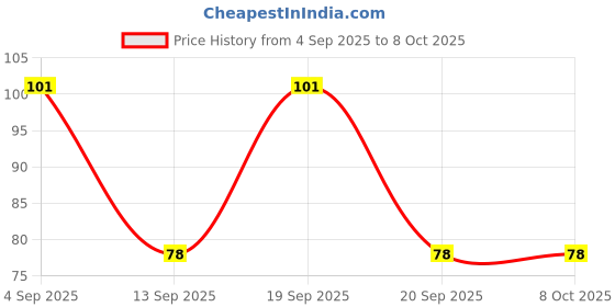 flipkart.com drisona' Silicone Baby Self Feeding Spoon 1 Pcs with Ultra Soft Tip 4 M+ - Silicone drisona' Price History Graph from 4 Sep 2025 to 8 Oct 2025