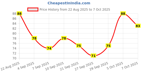 flipkart.com drisona' Silicone Baby Self Feeding Spoon 2 Pcs with Ultra Soft Tip 4 M+ - Silicone drisona' Price History Graph from 22 Aug 2025 to 7 Oct 2025