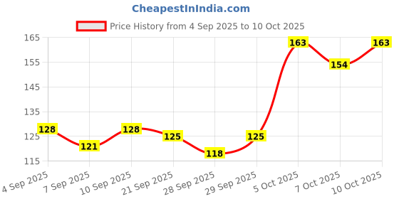 flipkart.com drisona' Silicone Baby Self Feeding Spoon 3 Pcs with Ultra Soft Tip 4 M+ - Silicone drisona' Price History Graph from 4 Sep 2025 to 9 Oct 2025