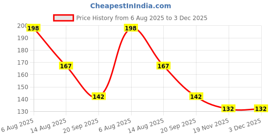 flipkart.com drisona' Silicone Baby Self Feeding Spoon 3 Pcs with Ultra Soft Tip 4 M+ - Silicone drisona' Price History Graph from 6 Aug 2025 to 2 Dec 2025