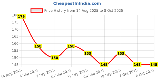 flipkart.com drisona' Silicone Baby Self Feeding Spoon 4 Pcs with Ultra Soft Tip 4 M+ - Silicone drisona' Price History Graph from 14 Aug 2025 to 7 Oct 2025