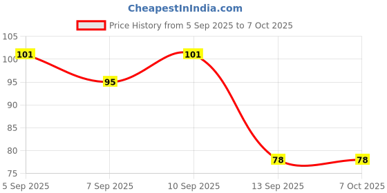 flipkart.com drisona' Silicone Baby Self Feeding Spoon with Ultra Soft Tip 4 M+ - Silicone drisona' Price History Graph from 5 Sep 2025 to 6 Oct 2025