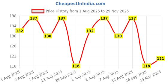 flipkart.com drisona' Silicone BPA Free Fruit Shape Teethers for Baby/Infants (Grapes & Strawberry) Teether drisona' Price History Graph from 1 Aug 2025 to 29 Nov 2025