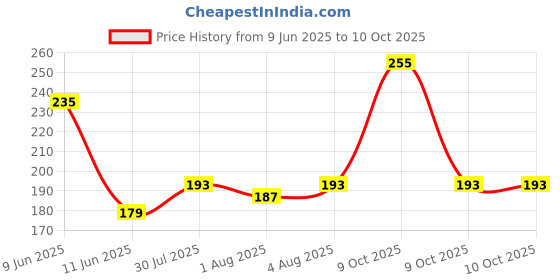 flipkart.com drisona Silicone Rattle Fruit Nibbler,Rattle Teether & FingerBrush for 6 to12 month Baby - Silicon drisona Price History Graph from 9 Jun 2025 to 9 Oct 2025