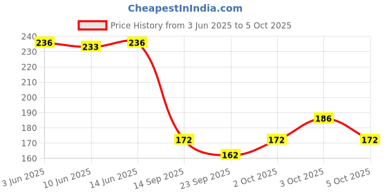 flipkart.com drisona Silicone Squeeze Spoon Bottle, Fruit Nibbler, Fruit Teether for Baby Same Design- Silicon, Food Grade Silicon Nipple drisona Price History Graph from 3 Jun 2025 to 5 Oct 2025