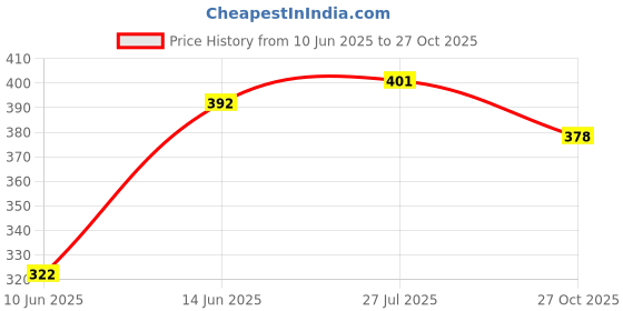 flipkart.com drisona Steel Bottle 304 Grade for Milk Feeding & Blue Spoon Bottle for Food Feeder- Silicon, Steel drisona Price History Graph from 10 Jun 2025 to 27 Oct 2025