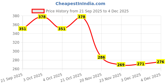 flipkart.com drisona Steel Bottle 304 Grade for Milk Feeding & Blue Spoon Bottle for Food Feeder - Silicon, Steel drisona Price History Graph from 21 Sep 2025 to 4 Dec 2025