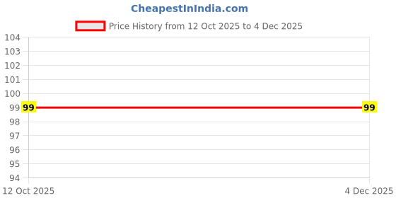 flipkart.com drisona' Wax Tealight Candles for Diwali Decoration, Unscented 4Hr Burn Candle drisona' Price History Graph from 12 Oct 2025 to 4 Dec 2025