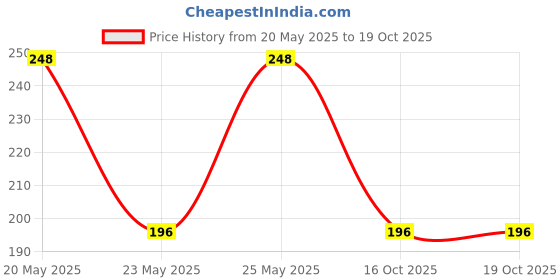 flipkart.com driss UNISEX GYMER BAG COOL LOOK BLACK COLOR 5001 driss Price History Graph from 20 May 2025 to 18 Oct 2025