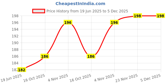 flipkart.com drisyam CB01 Security Bag drisyam Price History Graph from 19 Jun 2025 to 5 Dec 2025