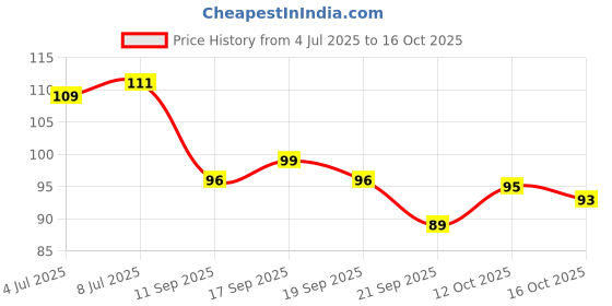 flipkart.com drisyam Precious Nail clippers high quality steel pack of 1 drisyam Price History Graph from 4 Jul 2025 to 16 Oct 2025