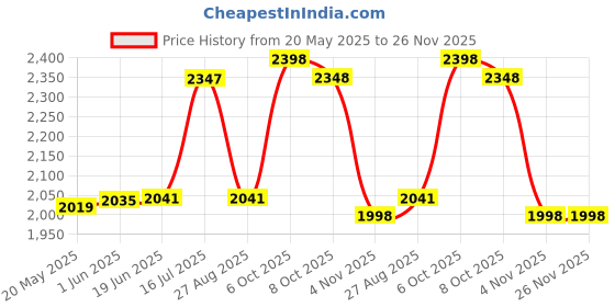 flipkart.com drivably pro Leather 7D Mat ForMaruti Alto 800 drivably pro Price History Graph from 20 May 2025 to 26 Nov 2025