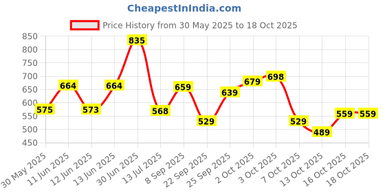 flipkart.com action DRIVE-102 Light Weight,Comfortable,Trendy, Synthetic,Leather Loafers For Men action Price History Graph from 30 May 2025 to 18 Oct 2025