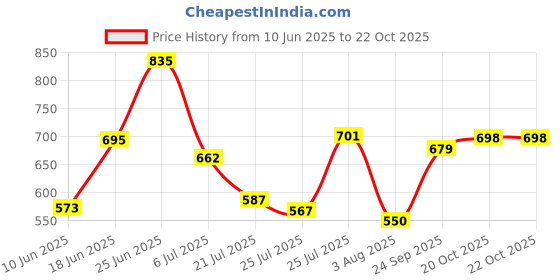 flipkart.com action DRIVE-102 Light Weight,Comfortable,Trendy, Synthetic,Leather Loafers For Men action Price History Graph from 10 Jun 2025 to 20 Oct 2025