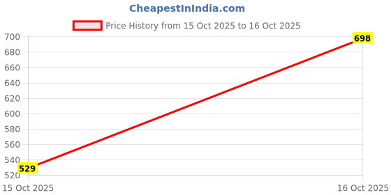 flipkart.com action DRIVE 103 Trendy Comfortable Stylish Casual Slip On Loafers Loafers For Men action Price History Graph from 15 Oct 2025 to 16 Oct 2025