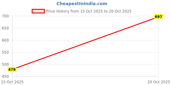 flipkart.com action DRIVE 131 Trendy Comfortable Stylish Casual Slip On Loafers Loafers For Men action Price History Graph from 15 Oct 2025 to 19 Oct 2025