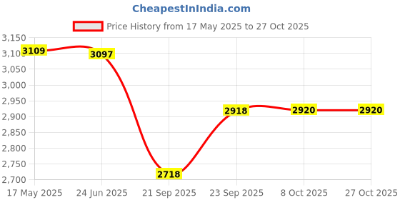 flipkart.com cosco Drive-25 Tennis Racket "8 to 10 year" (Color & Design on Availability) With Ball Multicolor Strung Tennis Racquet cosco Price History Graph from 17 May 2025 to 27 Oct 2025