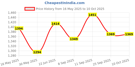 flipkart.com cosco Drive 26 (10 to 12 Year Only) (Color on Availability) Multicolor Strung Tennis Racquet cosco Price History Graph from 16 May 2025 to 10 Oct 2025