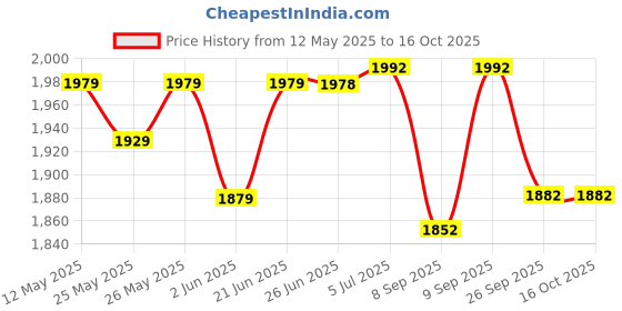 flipkart.com cosco Drive-26 Junior Size Racket (10 to 12 Year) With Tennis Ball Multicolor Strung Tennis Racquet cosco Price History Graph from 12 May 2025 to 16 Oct 2025
