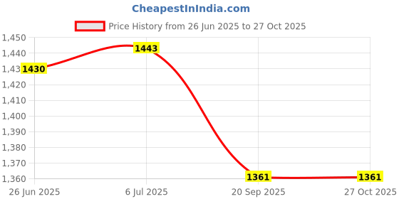 flipkart.com cosco Drive 26 Multicolor Strung Tennis Racquet cosco Price History Graph from 26 Jun 2025 to 27 Oct 2025