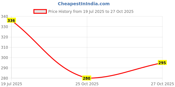 flipkart.com pour home Drive - Fresh Flora Car Air Freshener Car Freshener Diffuser pour home Price History Graph from 19 Jul 2025 to 27 Oct 2025