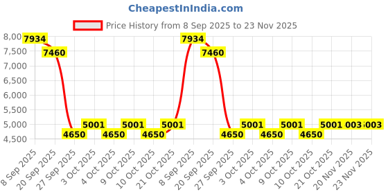 flipkart.com playbox Drive in-Multilevel Activity Center with Helicopter Pad playbox Price History Graph from 8 Sep 2025 to 23 Nov 2025