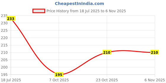 flipkart.com mexi Drive Max 1LTR (Pack of 1) [M03] EP-90 Gear Oil mexi Price History Graph from 18 Jul 2025 to 4 Nov 2025