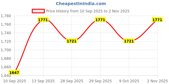flipkart.com prigan Drive Silver Black 16 Inch For Brezza Wheel Cover For Maruti Universal For Car prigan Price History Graph from 10 Sep 2025 to 2 Nov 2025