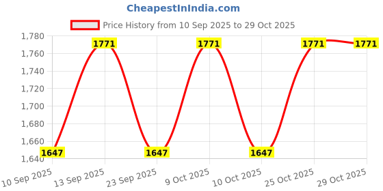 flipkart.com prigan Drive Silver Black 16 Inch Wheel Cover For NA Universal For Car prigan Price History Graph from 10 Sep 2025 to 29 Oct 2025