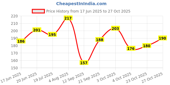 flipkart.com juki Drive XL Belt for Sewing Machine,Bag Closer (170XL | 85 Teeth | 43.18 cm) Sewing Kit juki Price History Graph from 17 Jun 2025 to 27 Oct 2025
