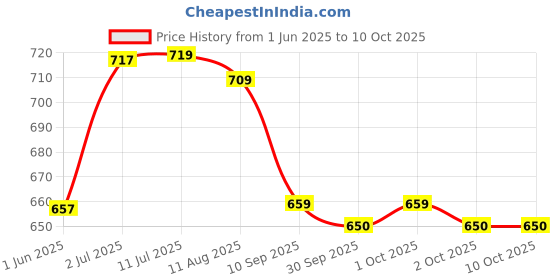 flipkart.com drivecare Scratch Remover Liquid drivecare Price History Graph from 1 Jun 2025 to 10 Oct 2025