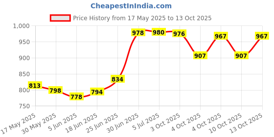 flipkart.com p a Driver and Passenger Backrest p a Price History Graph from 17 May 2025 to 13 Oct 2025