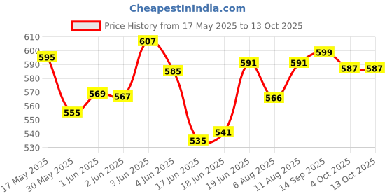 flipkart.com moto genius Driver and Passenger Backrest moto genius Price History Graph from 17 May 2025 to 13 Oct 2025