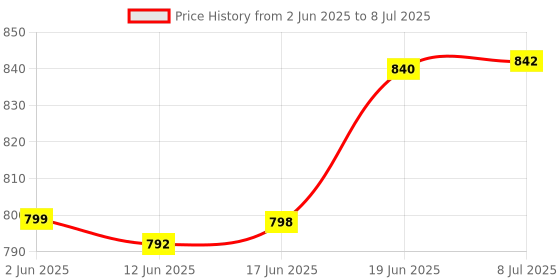 flipkart.com hybrid motors Driver and Passenger Backrest hybrid motors Price History Graph from 2 Jun 2025 to 8 Jul 2025