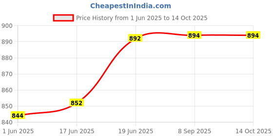 flipkart.com aklin boky Driver Backrest aklin boky Price History Graph from 1 Jun 2025 to 14 Oct 2025
