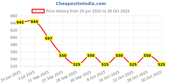 flipkart.com vardhman ind DRIVER PREMIUM FOR MAHINDRA TRACTOR YUVO MODEL POCKET PHONE WALLET Single Bike Seat Cover For NA NA vardhman ind Price History Graph from 25 Jun 2025 to 28 Oct 2025