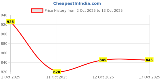 flipkart.com reioent driver Size PH2X70 - 2PC , SL9X70 - 2PC , PH2X35 - 1PC and SLX35 - 1PC Impact Impact Screwdriver Set reioent Price History Graph from 2 Oct 2025 to 13 Oct 2025