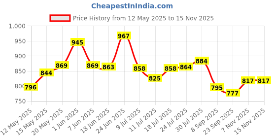 flipkart.com dumdaar driver Size PH2X70 - 2PC , SL9X70 - 2PC , PH2X35 - 1PC and SLX35 - 1PC Impact Screwdriver Set dumdaar Price History Graph from 12 May 2025 to 14 Nov 2025