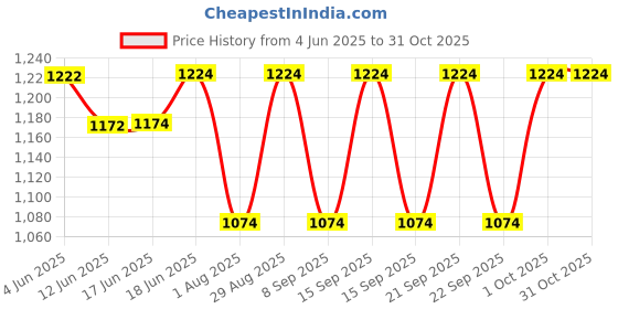 flipkart.com kh Driver Unit 40 W, NU-40 Unit for Reflex Horn PA Driver Units for Power, Punch & Clarity 40 W, NU-40 Unit for Reflex Horn Outdoor PA System kh Price History Graph from 4 Jun 2025 to 30 Oct 2025