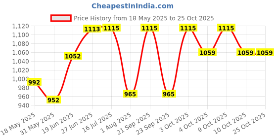 flipkart.com kh Driver Unit 40 Watt for Reflex Horn PA Driver Units for Power, Punch & Clarity Indoor, Outdoor PA System kh Price History Graph from 18 May 2025 to 25 Oct 2025
