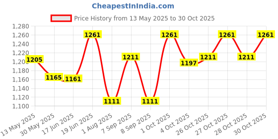 flipkart.com kh Driver Unit 60 W for Reflex Horn PA Driver Units for Power, Punch & Clarity Indoor, Outdoor PA System kh Price History Graph from 13 May 2025 to 30 Oct 2025