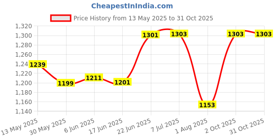 flipkart.com kh Driver Unit 60 W, NU-60 Unit for Reflex Horn PA Driver Units for Power, Punch & Clarity Unit 60 W, NU-60 Unit for Reflex Horn PA Driver Outdoor PA System kh Price History Graph from 13 May 2025 to 30 Oct 2025